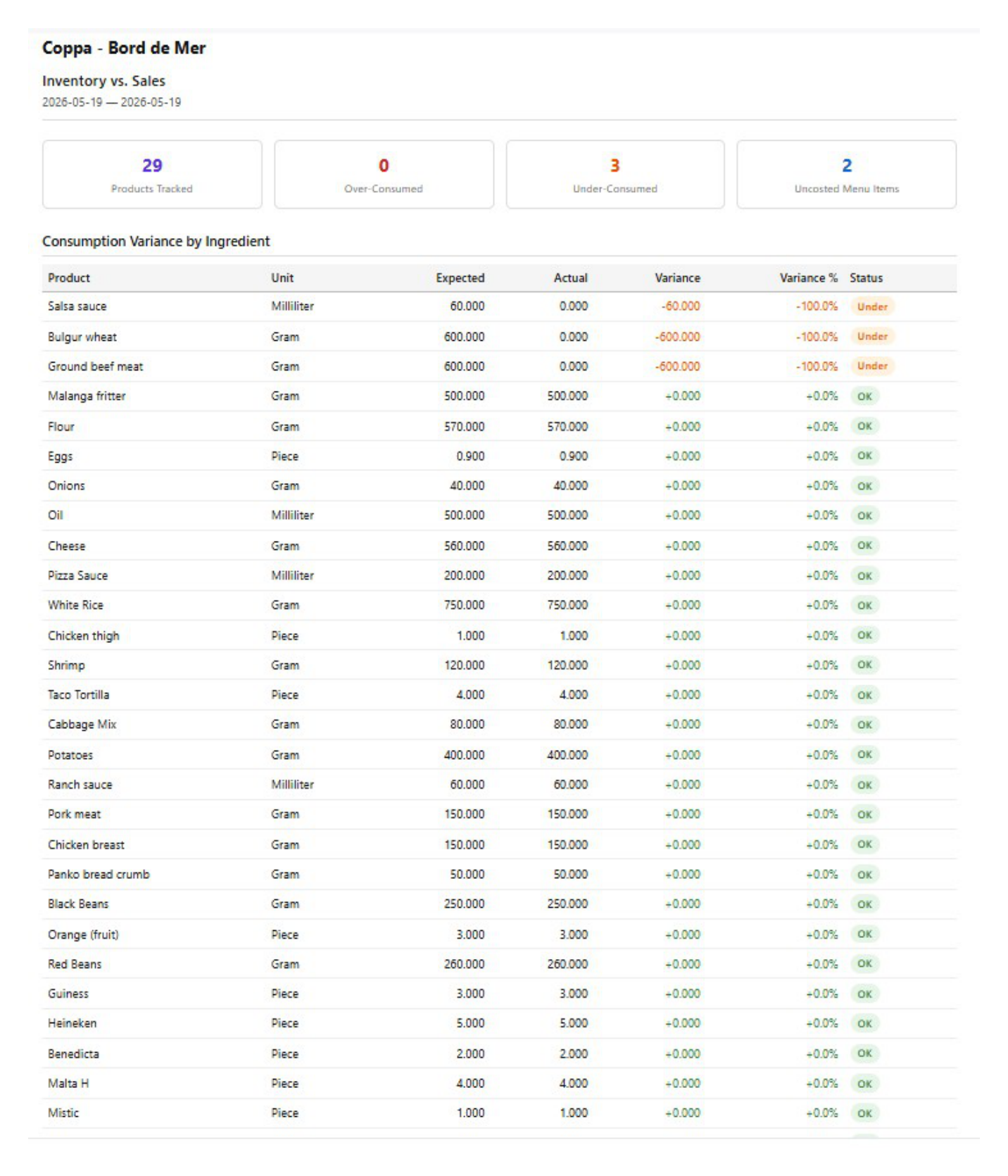 Inventory versus sales report comparing expected and actual ingredient consumption with over- and under-consumption flags