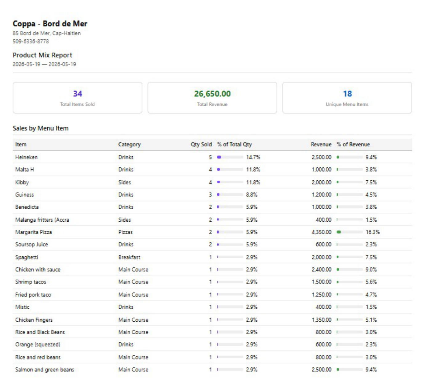 Product mix report showing quantity sold and revenue share for every menu item