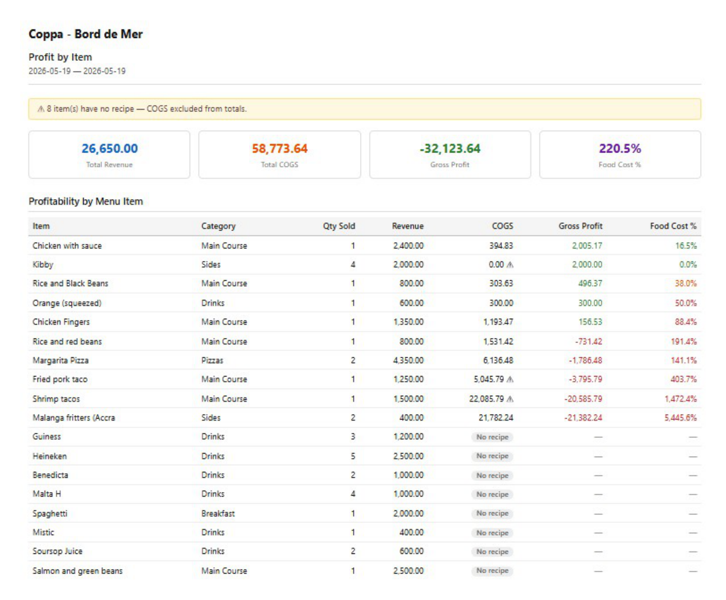 Profit by item report showing revenue, cost of goods sold, gross profit, and food cost percentage per menu item